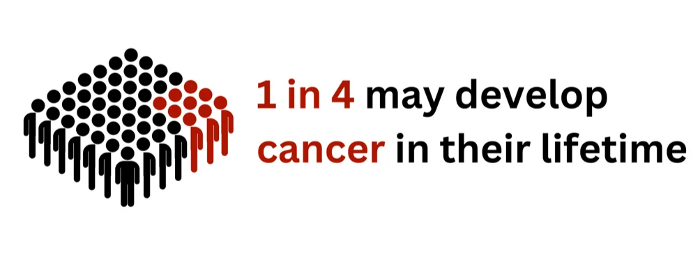 1 in 4 people may develop cancer in their lifetime.