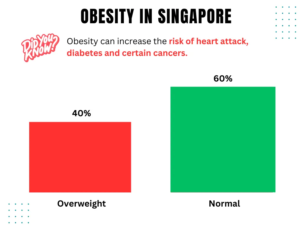 40 percent of Singapore's population are overweight.