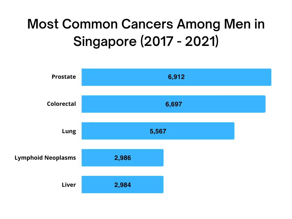 A bar chart showing the top cancers in men in Singapore from 2017 to 2021, highlighting prostate, colorectal, and lung cancers.