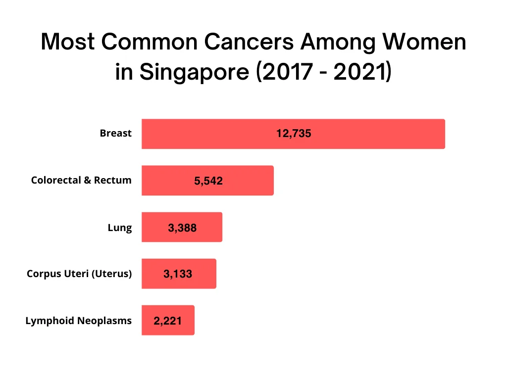 A bar chart showing the top cancers in women in Singapore from 2017 to 2021, highlighting breast, colorectal, and lung cancers.