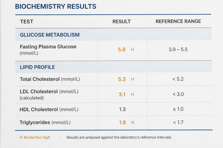 Blood test results showing borderline high glucose, cholesterol, and triglycerides.