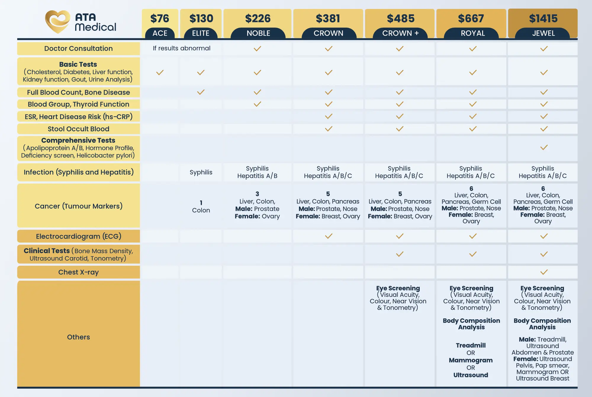 Comparison of Health Screening Packages in Singapore.