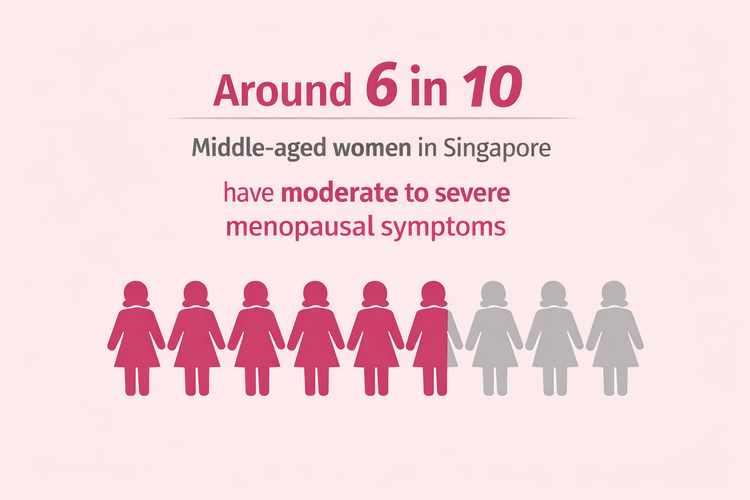 Infographic showing 6 in 10 middle-aged women have moderate to severe menopause symptoms.