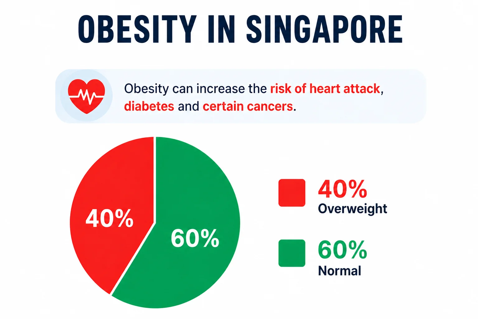 Obesity in Singapore statistics: 40% overweight, 60% normal range. Obesity increases risk of heart attack, diabetes, and certain cancers.