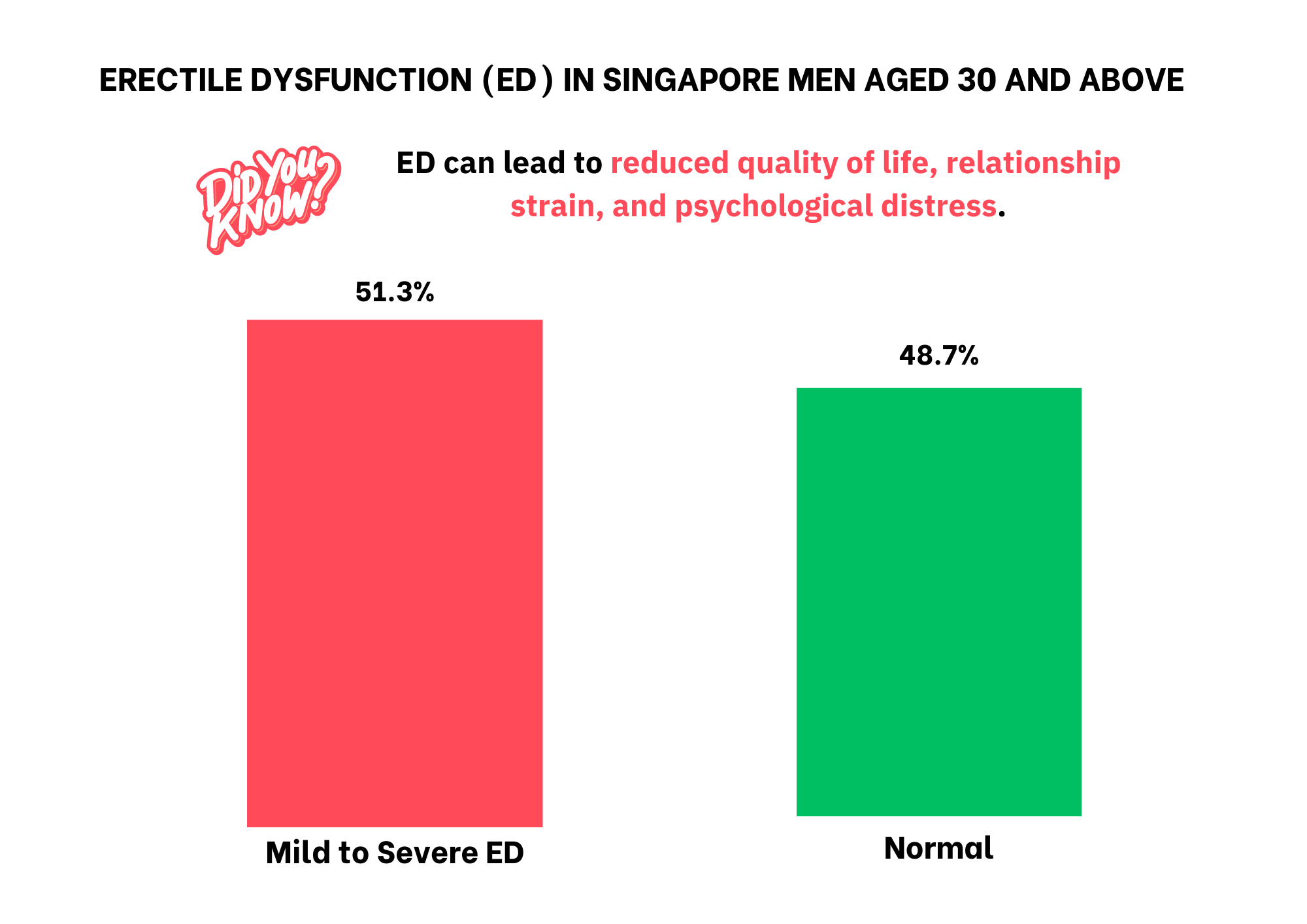 51.3% of men in Singapore had some form of Erectile Dysfunction.